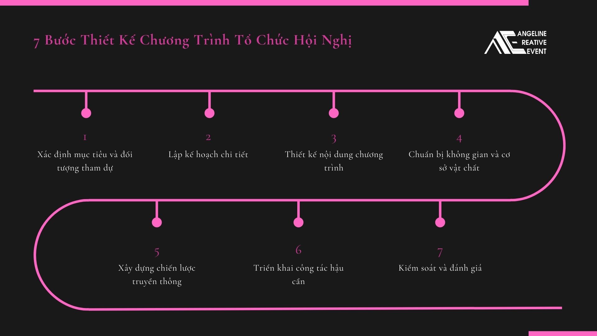 7 bước thiết kế chương trình tổ chức hội nghị