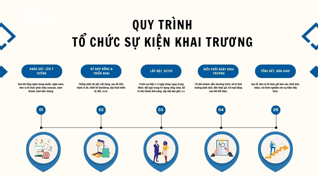 Quy trình tổ chức sự kiện khai trương