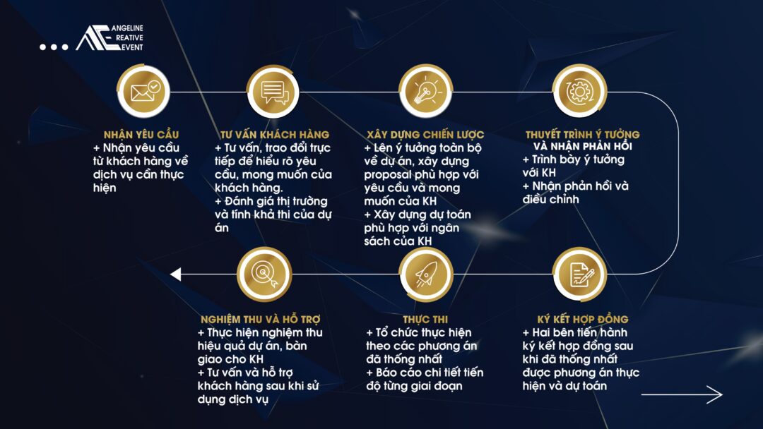 Quy trình làm việc ACEThuanViet