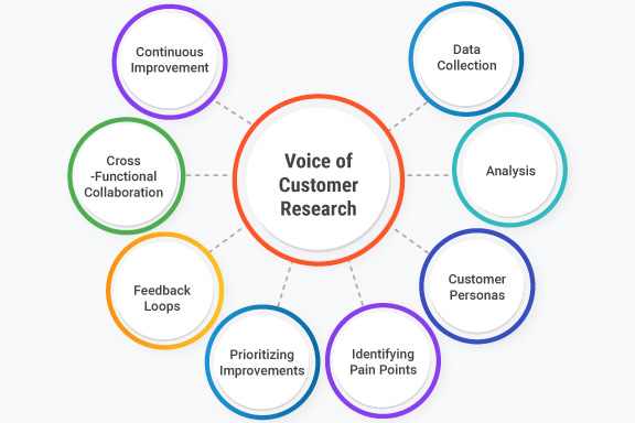 Voice of Customer