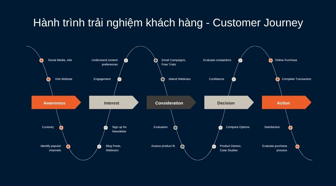 Customer Journey - Hành trình trải nghiệm khách hàng